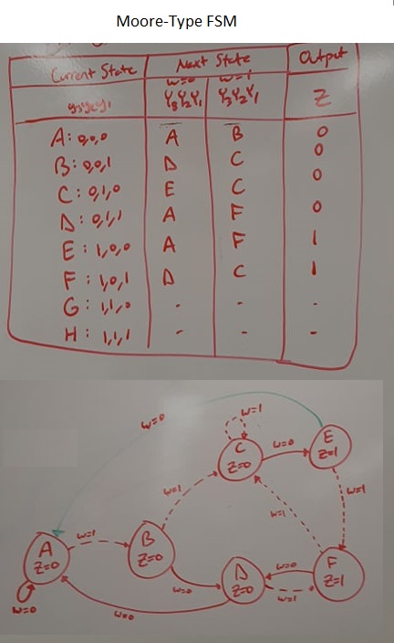 [Moore Diagram]